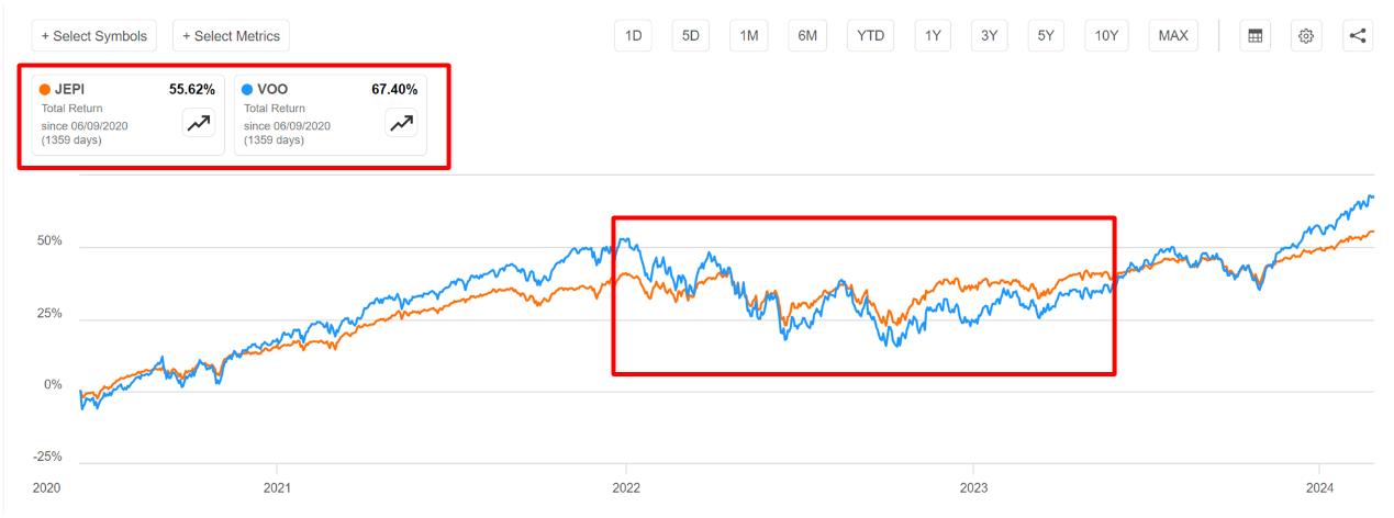 JEPI ETF VOO와 비교