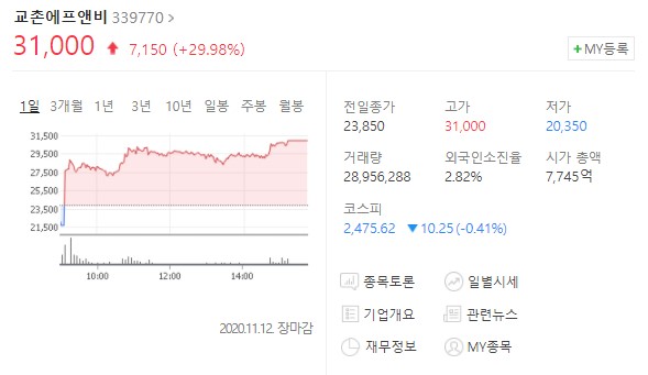  교촌 에프앤비 상장 첫날 급등