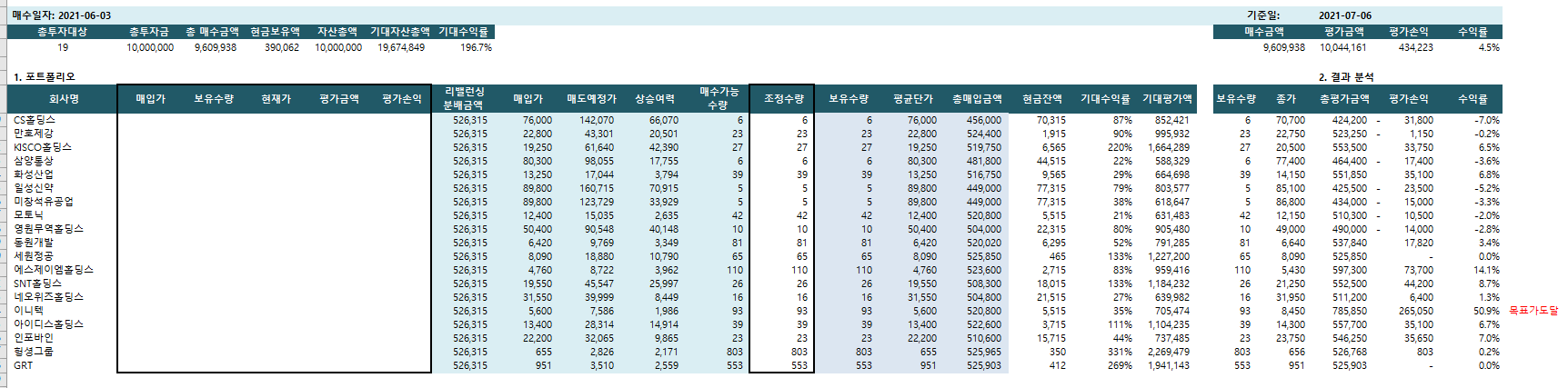  NCAV를 활용한 주식투자 포트폴리오 1차 점검