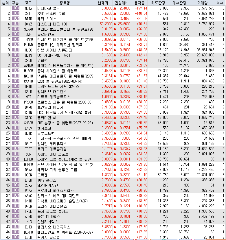 4월 5일 미국 주식 상승률 상위 종목 TOP 300