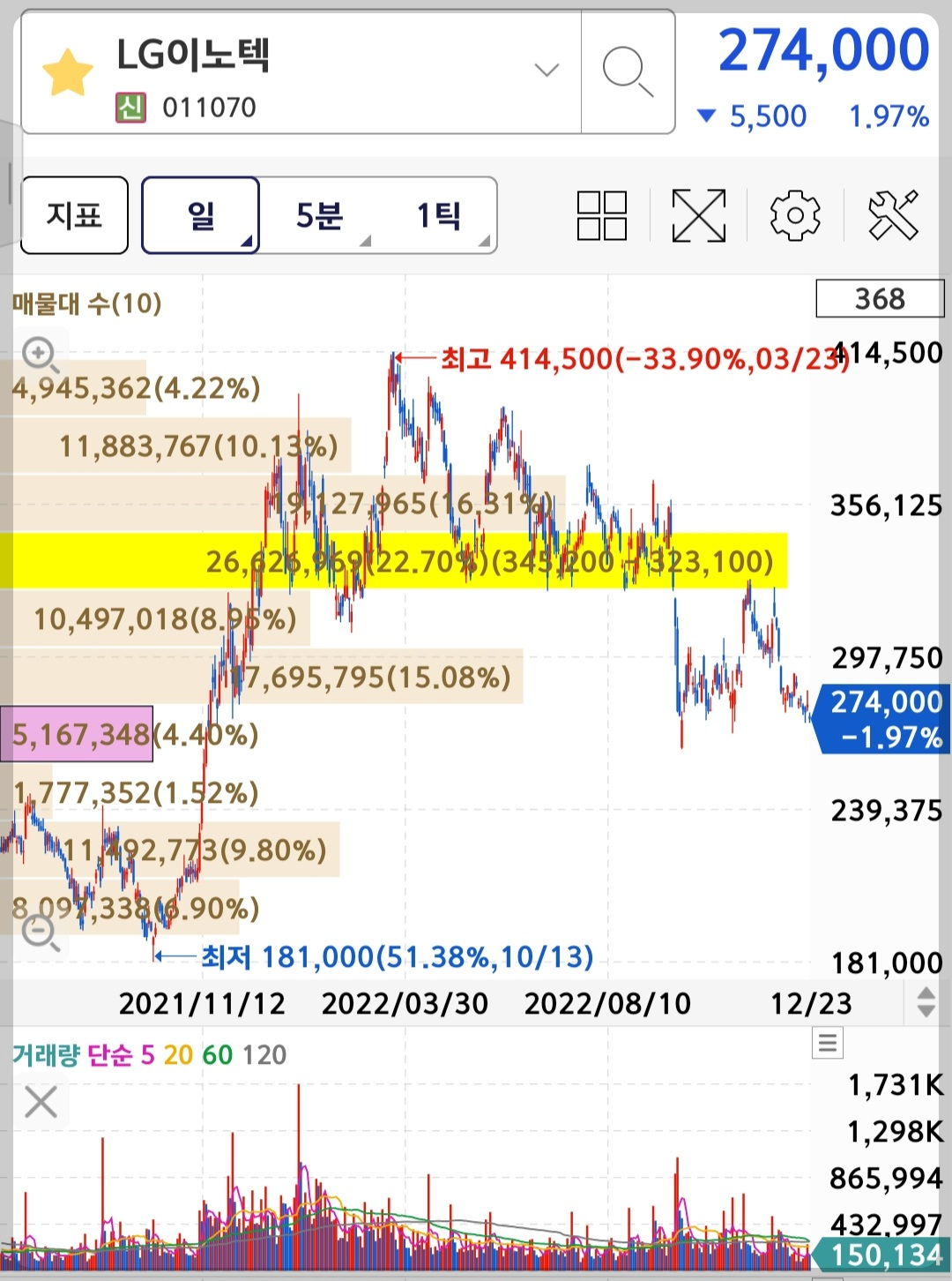 LG이노텍 차트