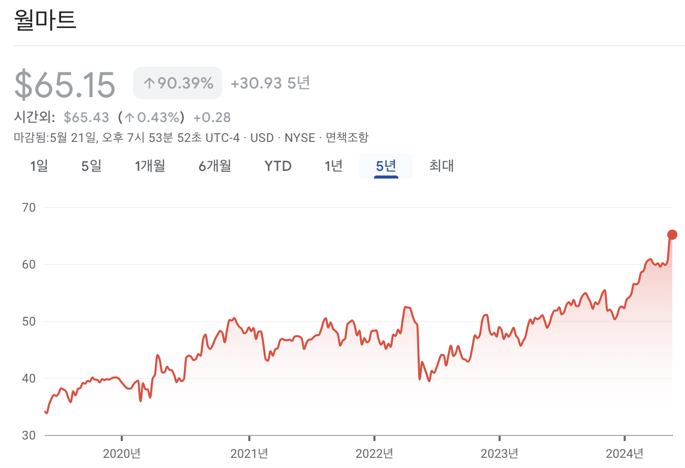 월마트 주가 차트