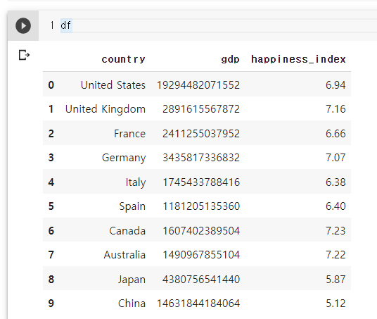 국가별 gdp 및 행복지수
