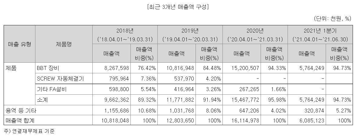 바이옵트로 매출 현황