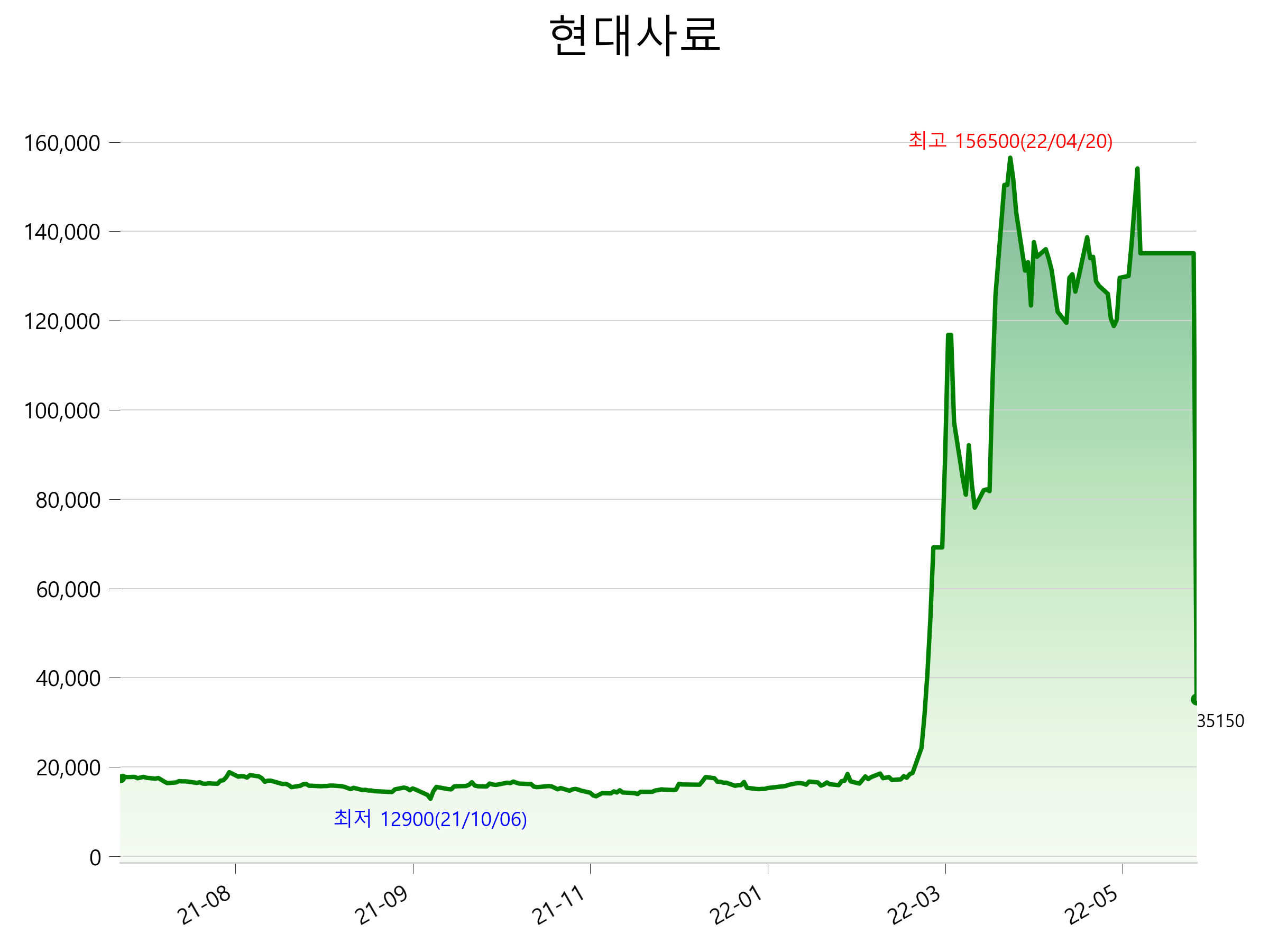  현대사료 주가 급등 이유