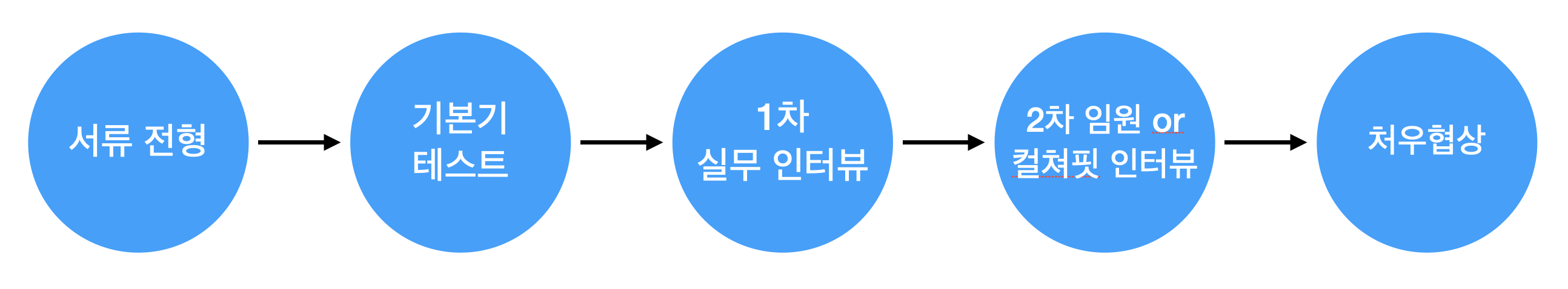 면접 프로세스