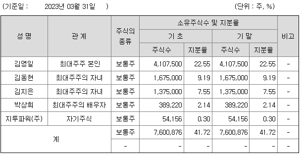 지투파워 주주현황