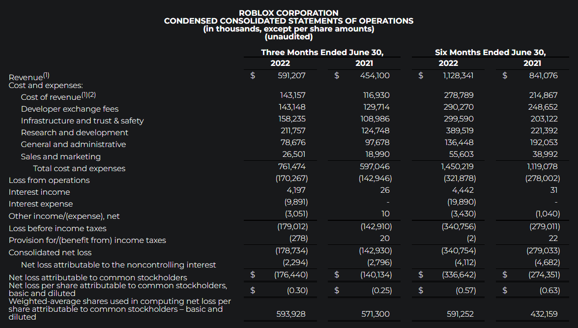 Bloxy News on X: Roblox Corporation (NYSE: $RBLX) has released their  February 2022 Key Metrics.    / X