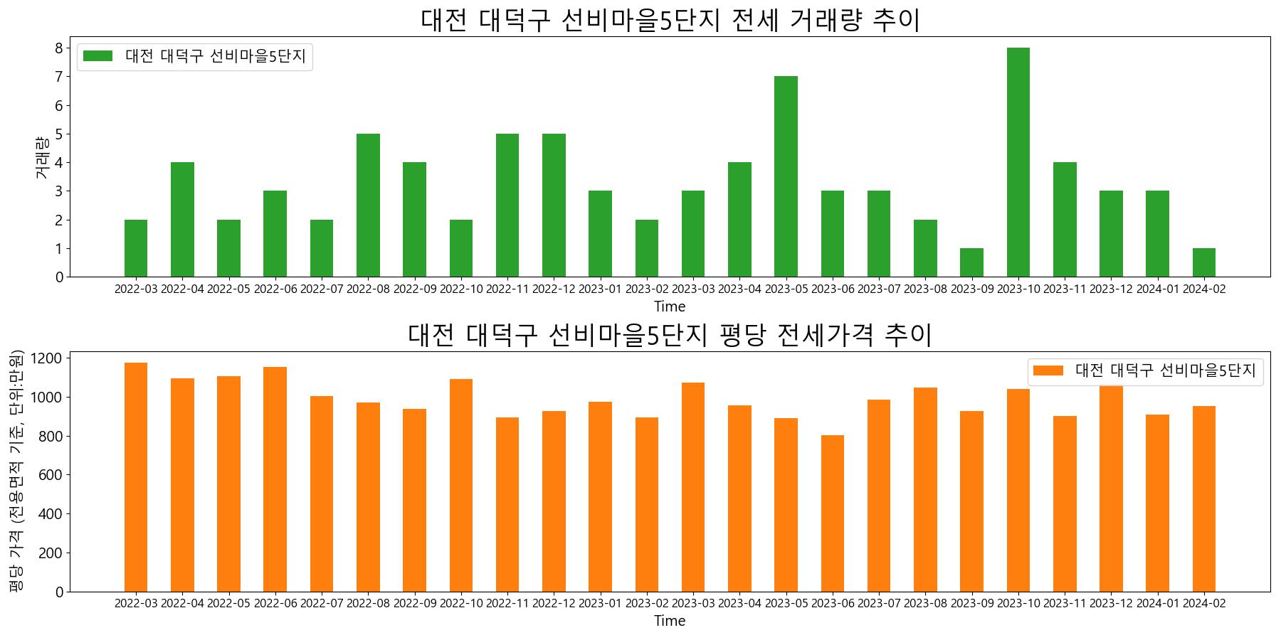 대전-대덕구-선비마을5단지-전세-거래량-및-전세가격-변동-추이