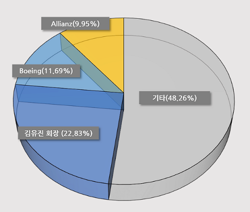 휴니드 주주 지분현황