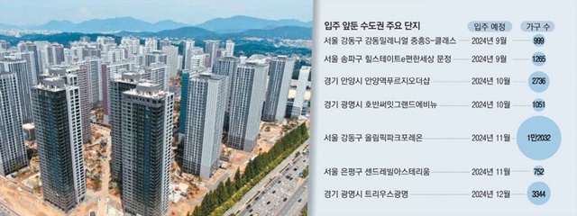 입주를 앞둔 수도권 주요단지들