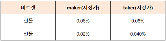 비트겟 현물&#44; 선물 수수료 표