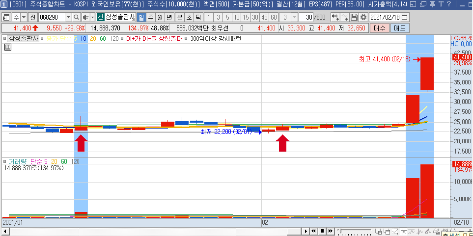  토박스코리아 / 삼성출판사 주가 전망