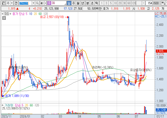 트럼프-관련주-SG-주가-차트