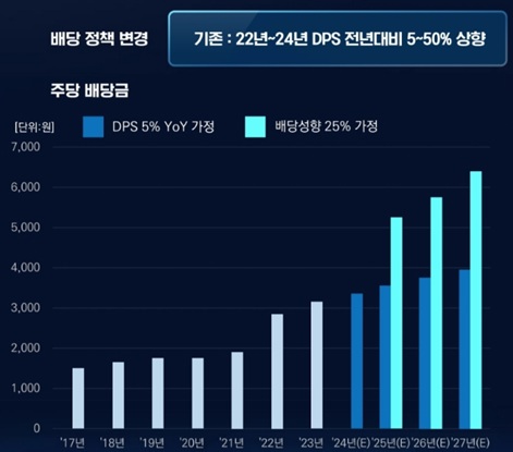 현대 글로비스 배당정책 변경