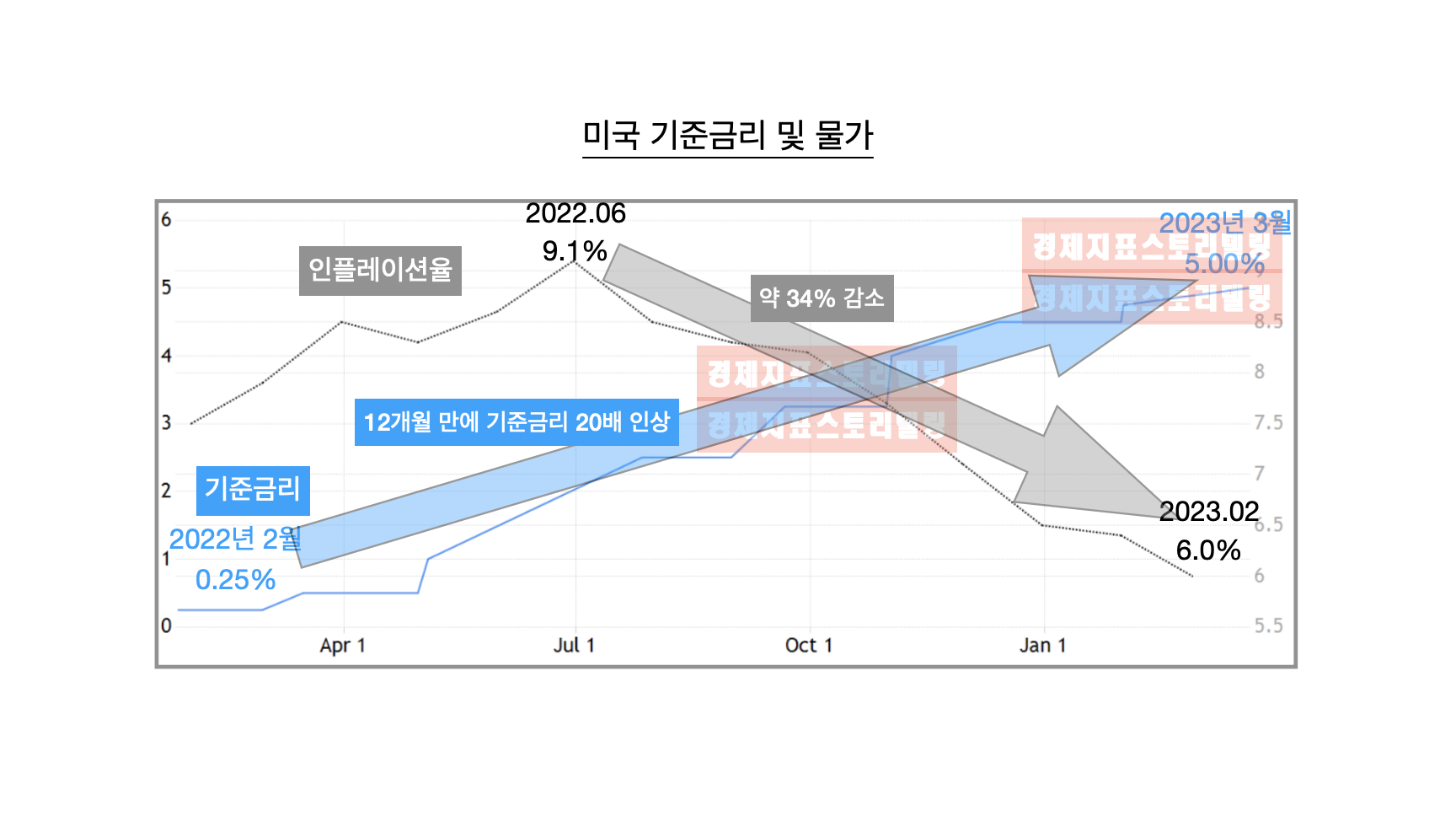 미연준파월기준금리인상지속이유미국금리와물가