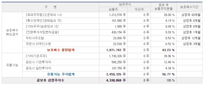 유라클 공모주 유통가능 물량