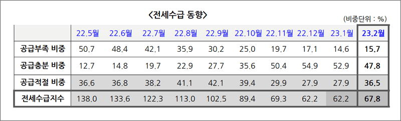 전국 전세수급동향, 전세수급지수 ( KB부동산 )