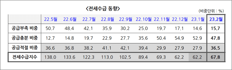 전국 전세수급동향&#44; 전세수급지수 ( KB부동산 )