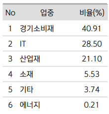 SOL 한국형글로벌전기차&2차전지액티브 투자 산업 비중 표