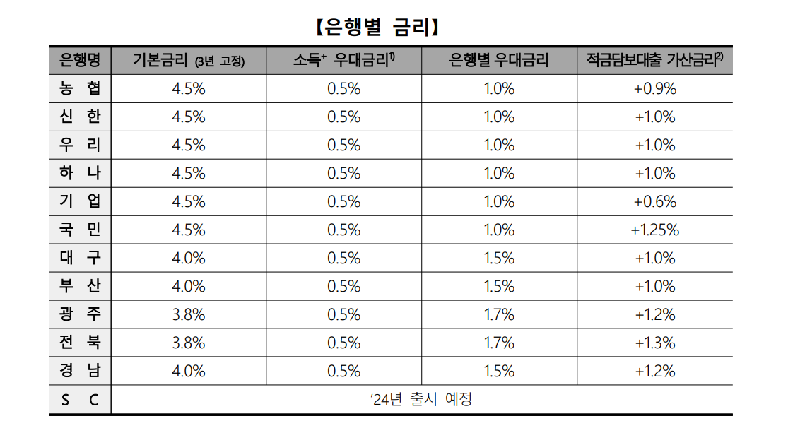 청년도약계좌 은행별 금리