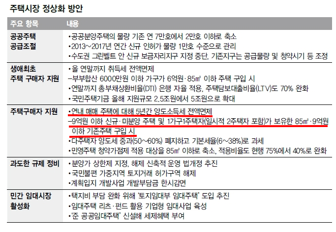 박근혜 정권 시절의 부동산 부양책