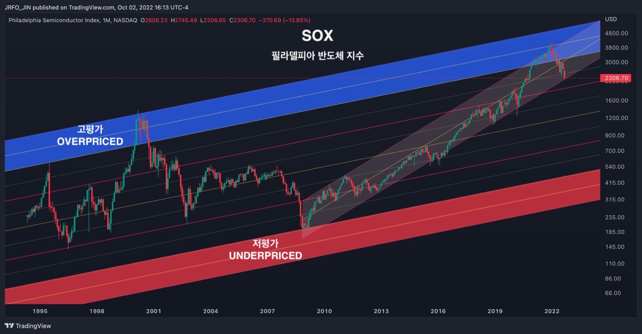 SOX 필라델피아 반도체 지수 - 월봉차트 1