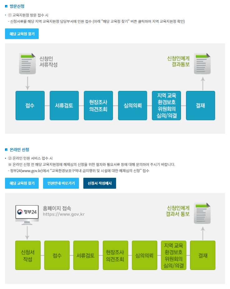 신청방법 및 처리 절차