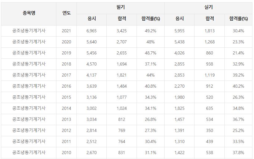 공조냉동기계기사 합격률