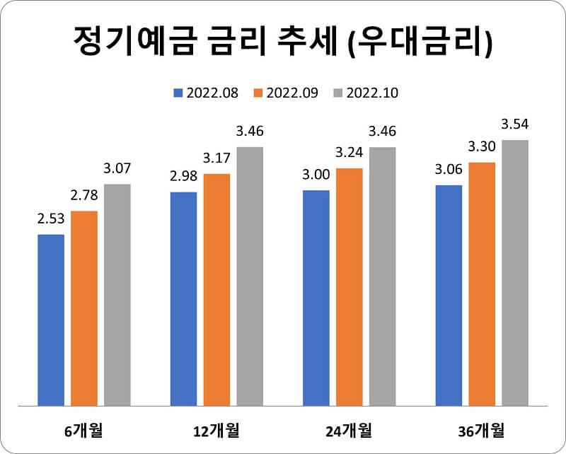 2022년-10월-정기예금-평균-우대금리-추세-막대-그래프