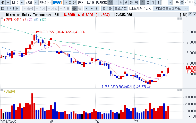 TECS (Direxion Daily Technology Bear 3X Shares)