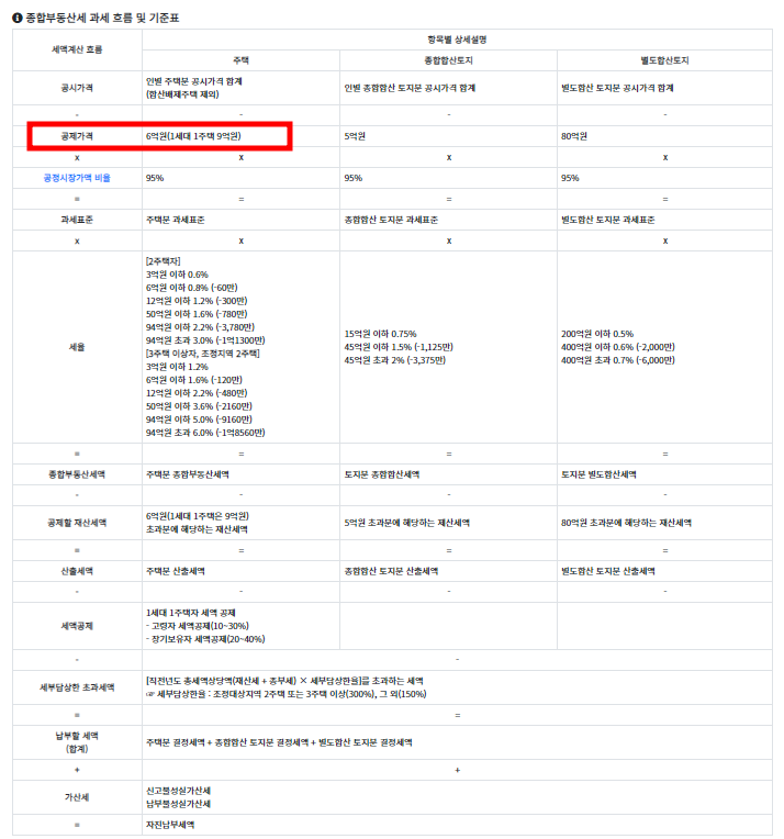 토지 종합부동산세 계산기 즐겨찾기 사이트 추천, 부동산계산기(재산세, 6