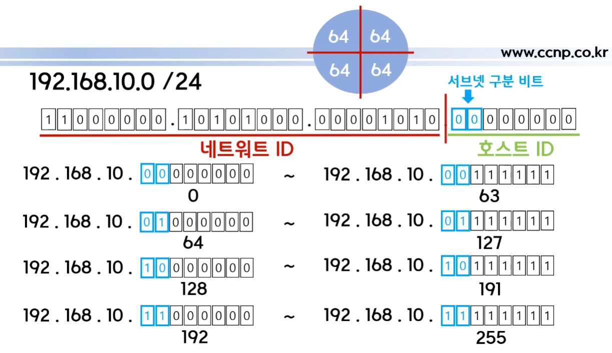 서브넷-마스크-서브넷팅
