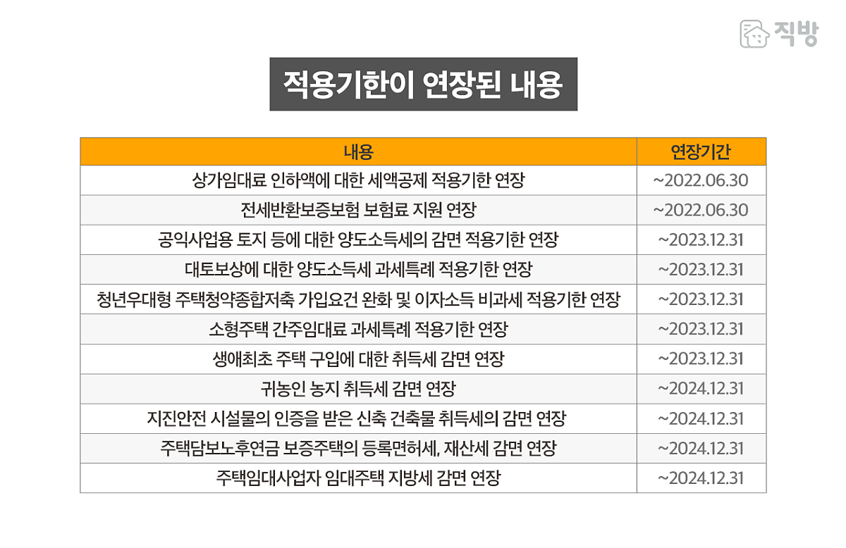 2022년 부동산 제도