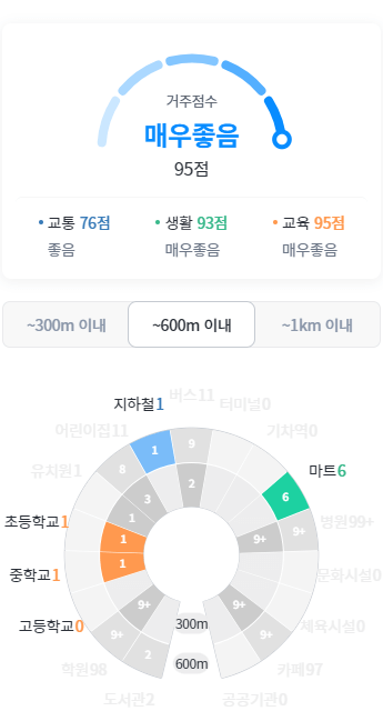 장미아파트 거주점수