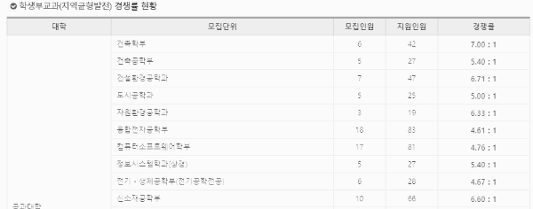 한양대 수시 경쟁률 (세부)