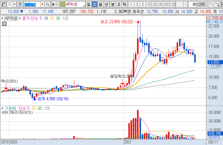 AP위성-주가-흐름-차트