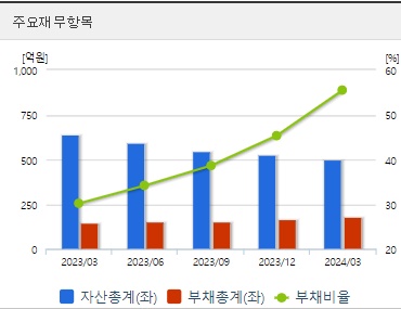 펩트론 분기 재무지표