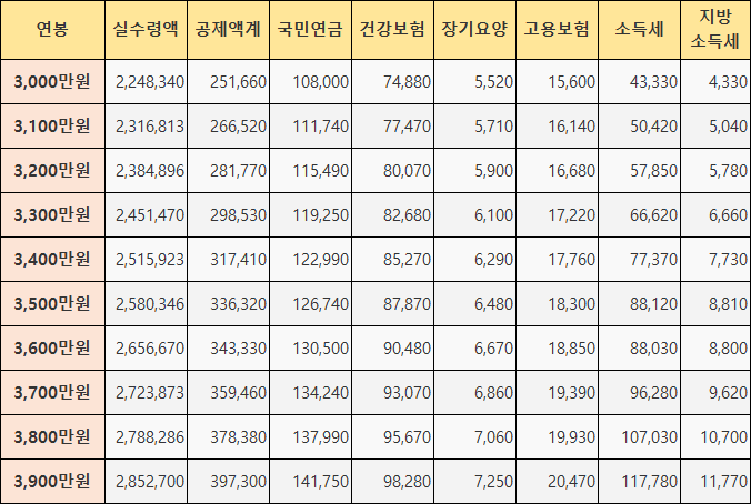 연봉 3000만원 대 실수령액