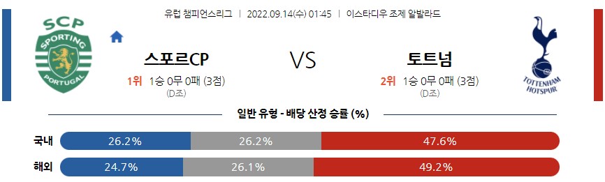 &lt;프로토 승부식&gt;2022년 9월 14일 유럽 챔피언스리그 [스포르팅 리스본 vs 토트넘 홋스퍼]