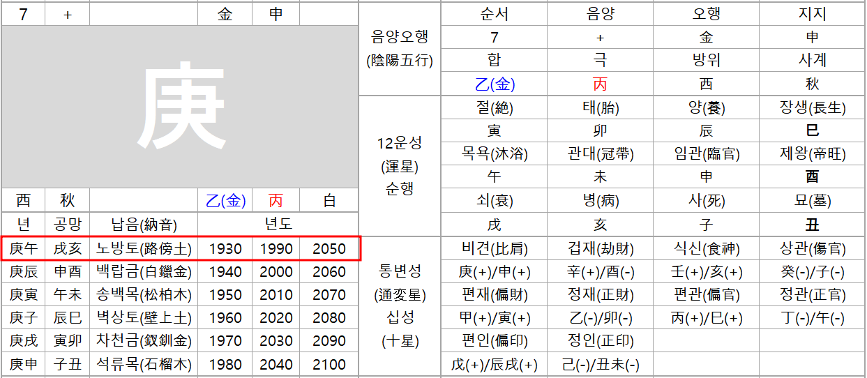 경오년과 일곱번째 천간 경