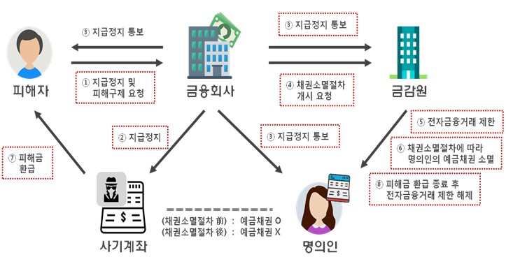  금융위원회-｢통신사기피해환급법 시행령｣ 개정안 국무회의 통과