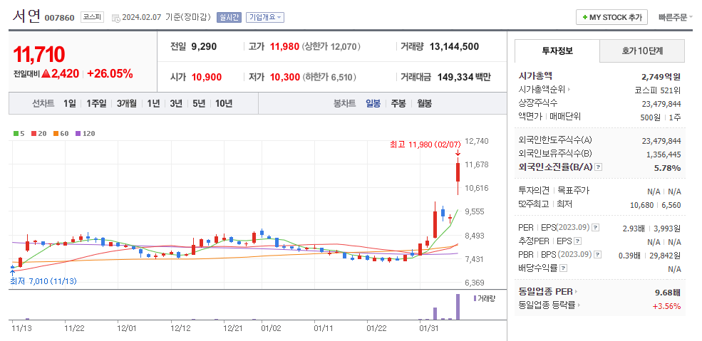 서연 일봉차트