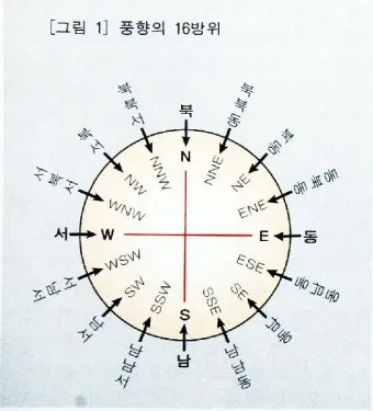 동서남북 방위표시 방법_11