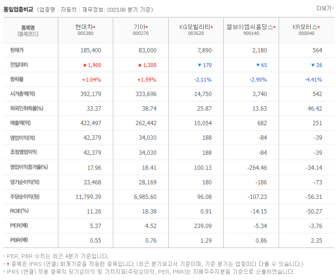 현대차_동종업_비교