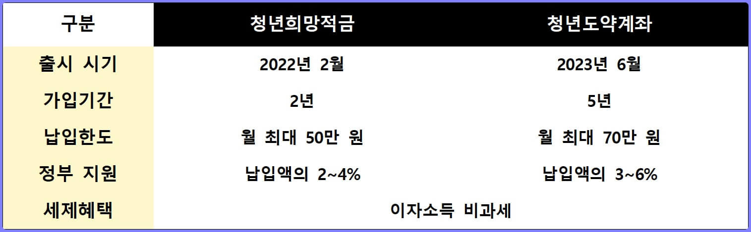 청년희망적금과 청년도약계좌 비교