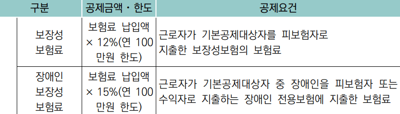 보장성 보험 세액공제