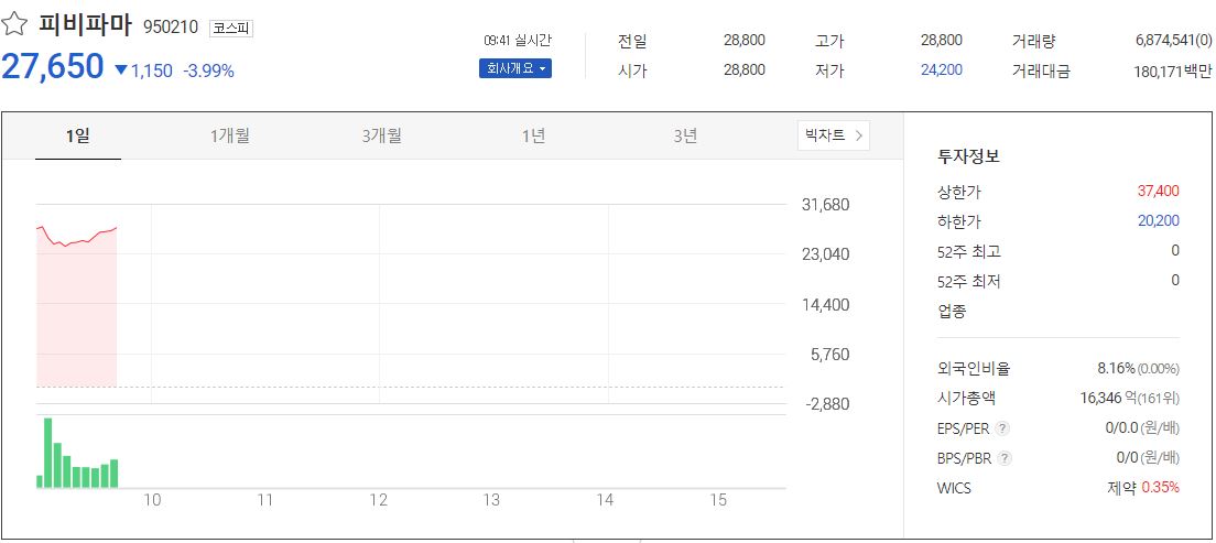  피비파마 상장 주가 급락
