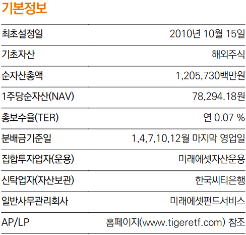 미국 나스닥에 투자하는 TIGER 미국나스닥100 주가 전망 및 종목 구성 미국 나스닥에 투자하는 Tiger 미국나스닥100 주가 전망 및 종목 구성