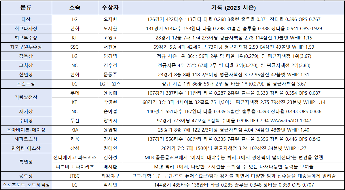 베어스히비 2023 조아제약 프로야구대상 시상식 수상자 명단